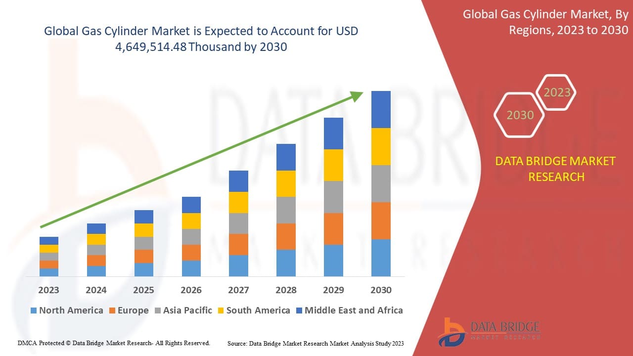 Gas-cylinder-market Analysis, Growth, Demand Future Forecast  to 2030