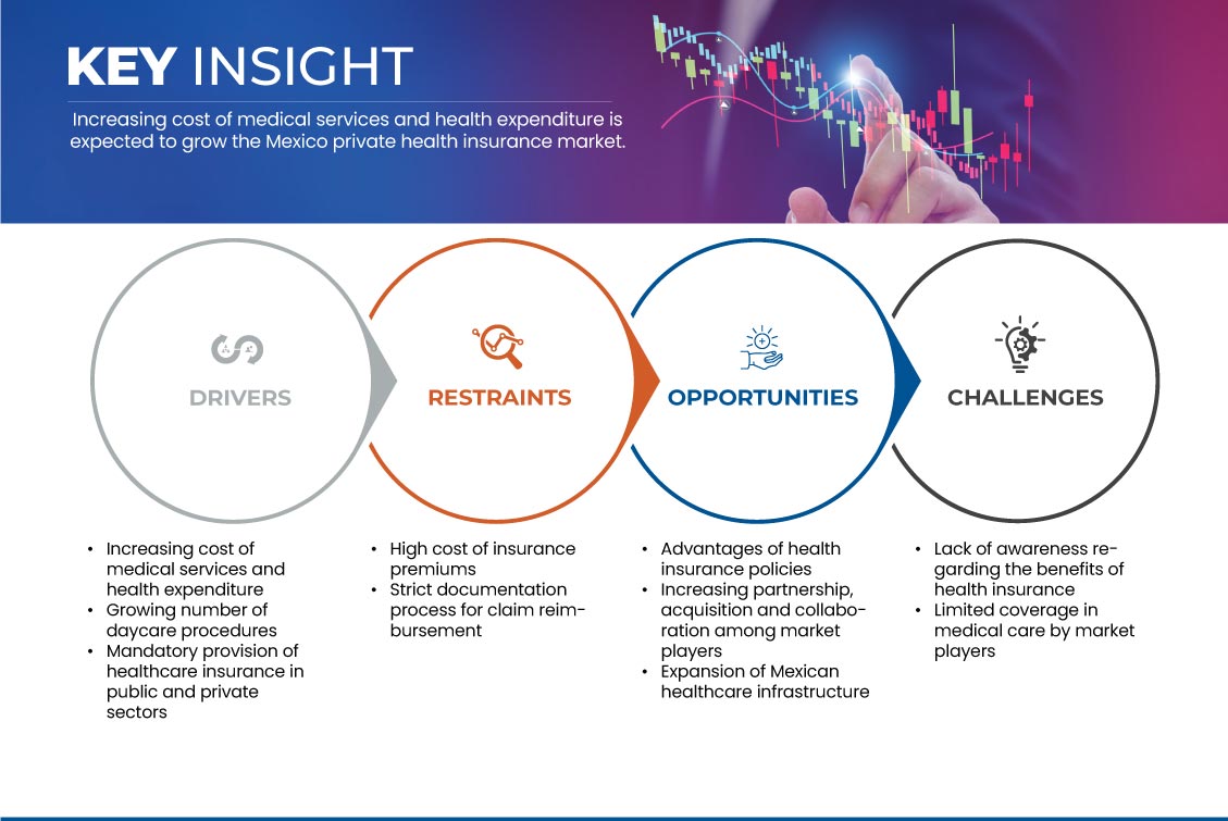 Mexico Private Health Insurance Market Analysis, Size , Dynamics  Industry Share , Growth, Demands, Revenue, Top Leaders – Industry Trends and Forecast to 2030