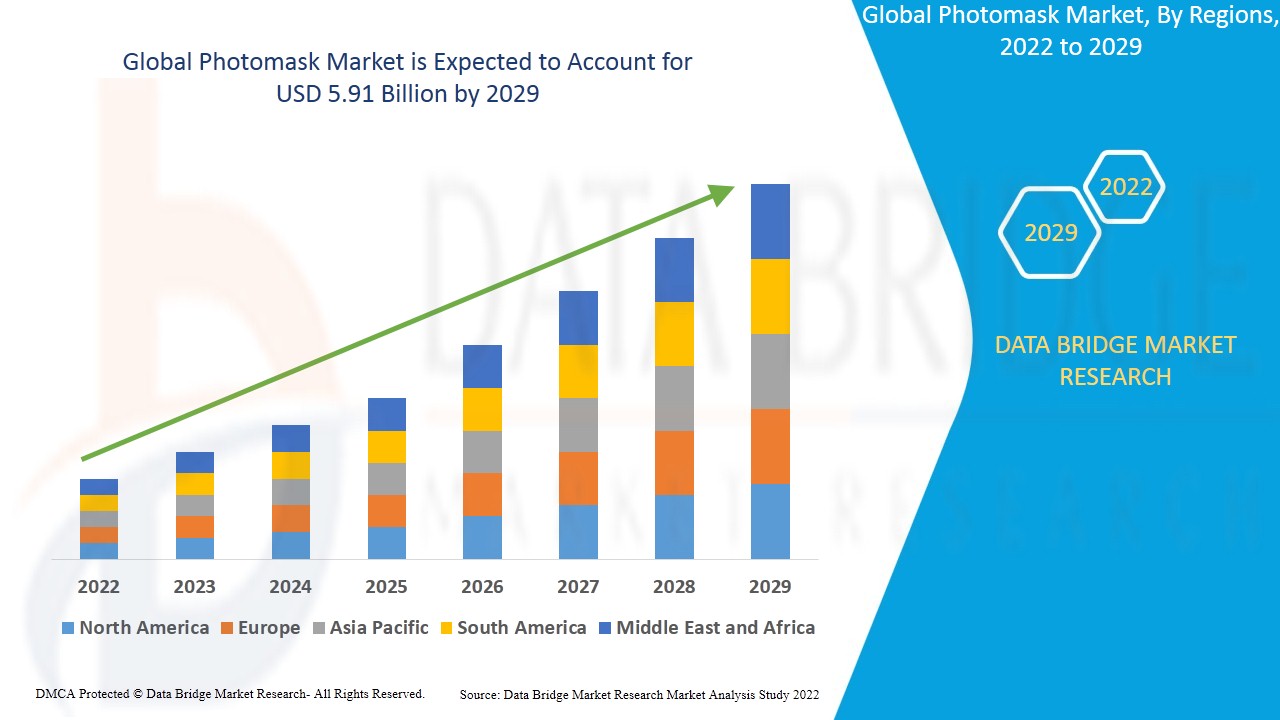 Photomask Market Worldwide Industrial Analysis by Growth, Trends, Competitive Analysis and Forecast Research Report 2029