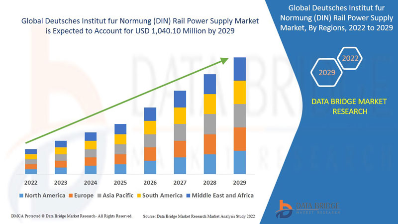 Deutsches Institut fur Normung (DIN) Rail Power Supply Market Worldwide Industrial Analysis by Growth, Trends, Competitive Analysis and Forecast Research Report 2029