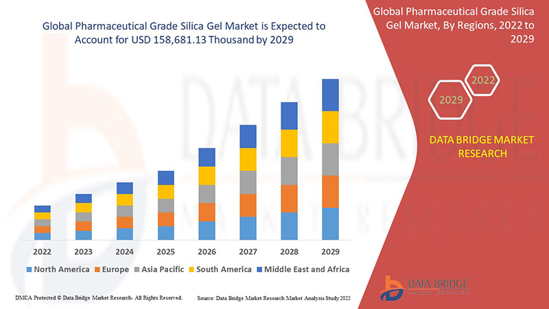Pharmaceutical Grade Silica Gel Market  by Application, Technology, Type – Industry Trends and Forecast to 2029