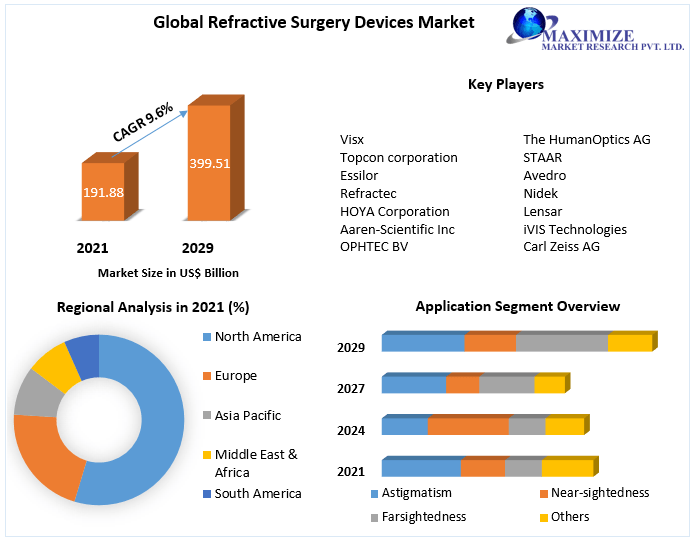 Refractive Surgery Devices Market Global Top Players, Current Trends, Application, Growth Factors, Future Demands and Forecast to 2029