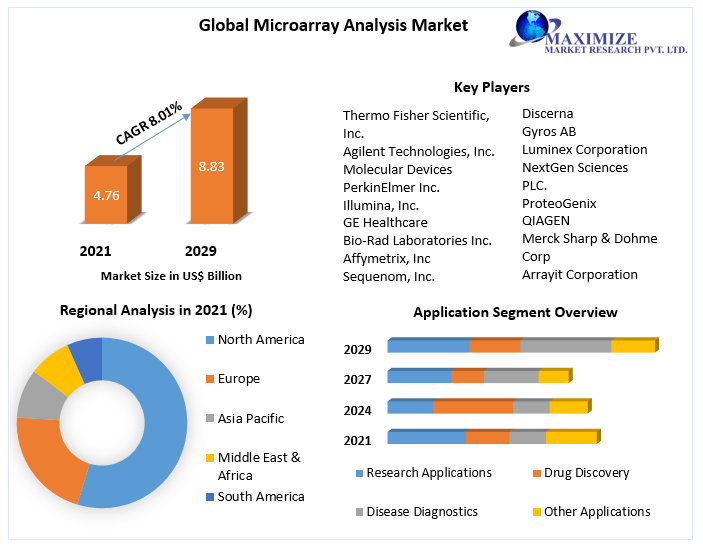 Microarray Analysis Market Report Provide Recent Trends, Opportunity, Drivers, Restraints.