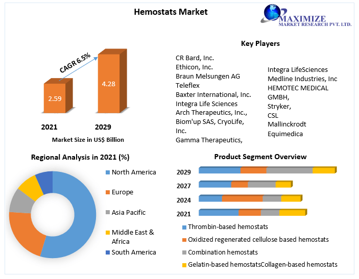Hemostats Market Top Manufacturers, Sales Revenue, Trends, Size, Top Leaders, Future Scope and Outlook 2029.