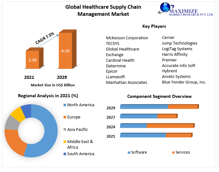 Healthcare Supply Chain Management Market Key Players Data, Recent Trends, Analysis by Size, Share, Opportunities, Revenue, Future Scope and Forecast 2029
