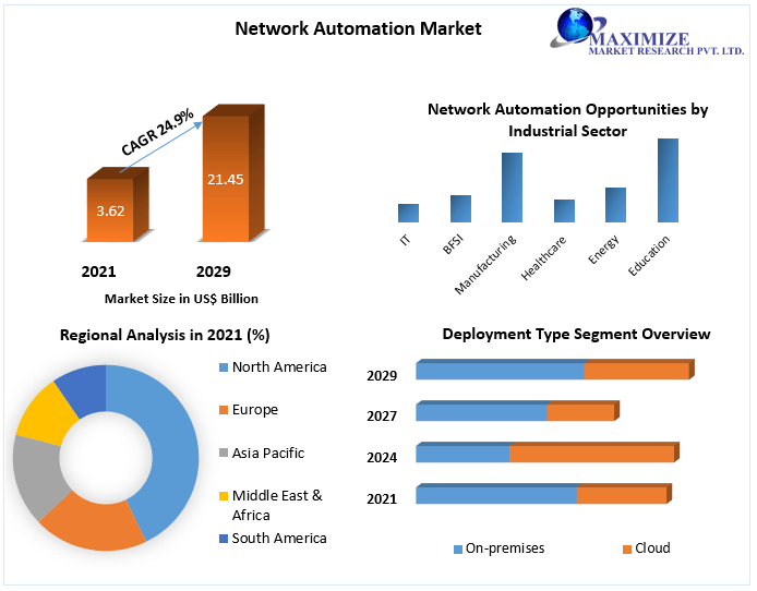 Network Automation Market Trends, Worldwide Analysis, Top Manufacturers, Business Growth, Future Scope, Market Trends, Industry Size Forecast 2029