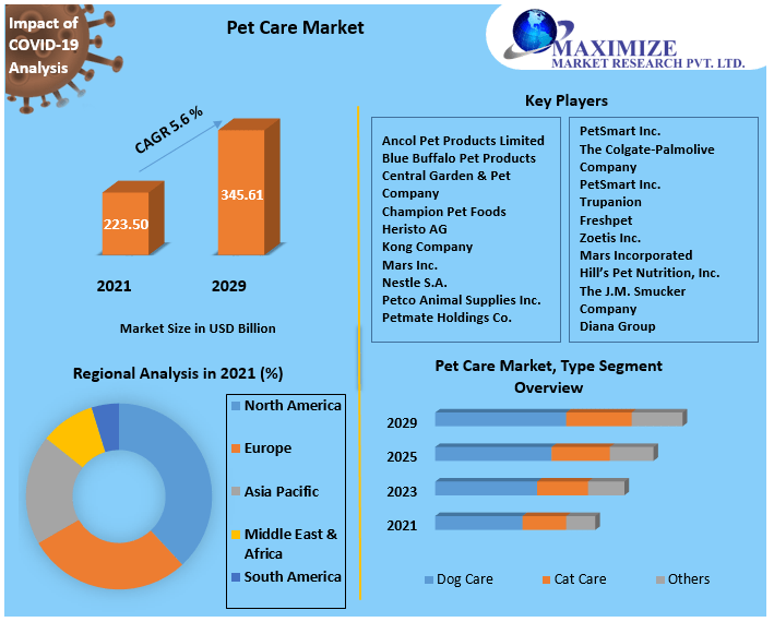  Pet Care Market by Manufacturers, Types, Regions and Application Research Report Forecast to 2029