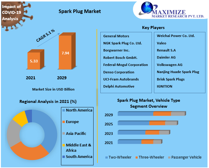 Spark Plug Market Revenue Growth Regional Share Analysis and Forecast Till 2029