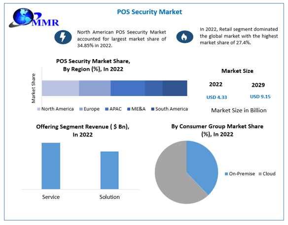 POS Security Market Size, Share, Trend, Forecast, & Industry Analysis 2029