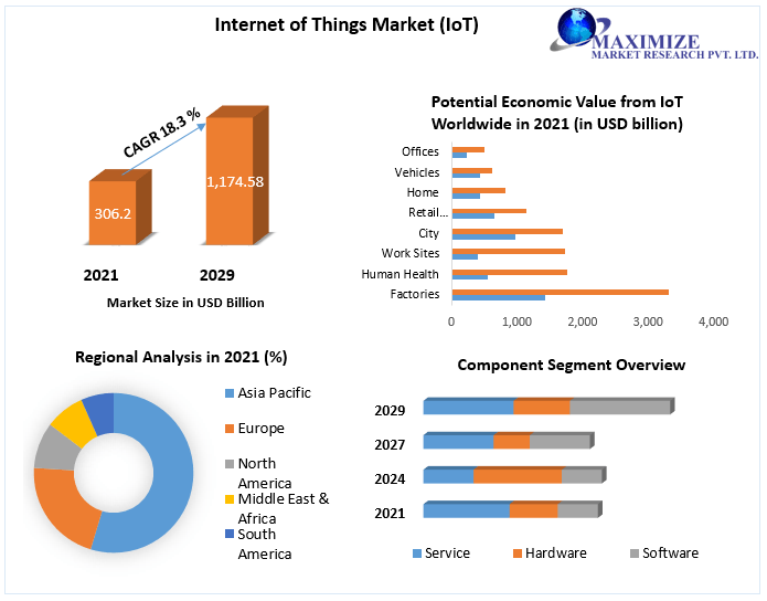Internet of Things Market Global Demand, Sales, Consumption and Forecasts to forecast 2029