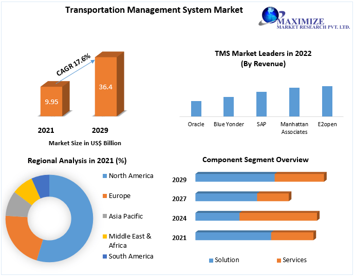  Transportation Management System Market Size, Forecast Business Strategies, Emerging Technologies and Future Growth Study 