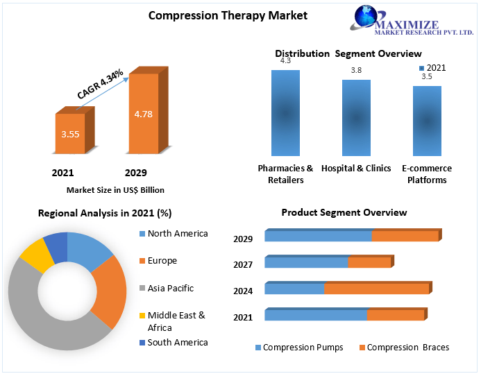 Compression Therapy Market growth graph to witness upward trajectory during 2029