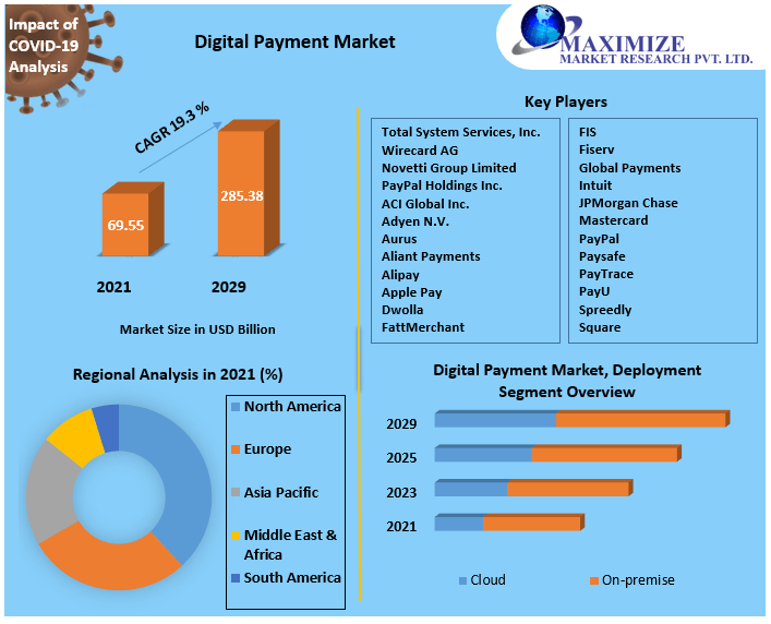 Digital Payments Market Size, Share, Demand & Trends Analysis Forecast Report by 2029