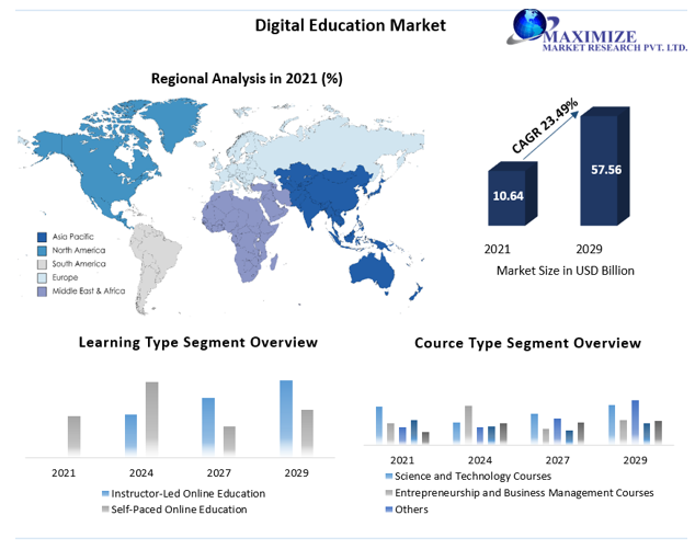 What segments are covered in the Global Digital Education Market report?