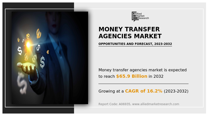 Money Transfer Agencies Market to Reach $65,873.02 Billion, Globally, by 2032 at 16.2% CAGR: Allied Market Research