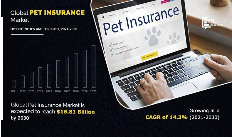 Pet Insurance Market to Garner $16.81 Bn, Globally, by 2030 at 14.3% CAGR: Allied Market Research
