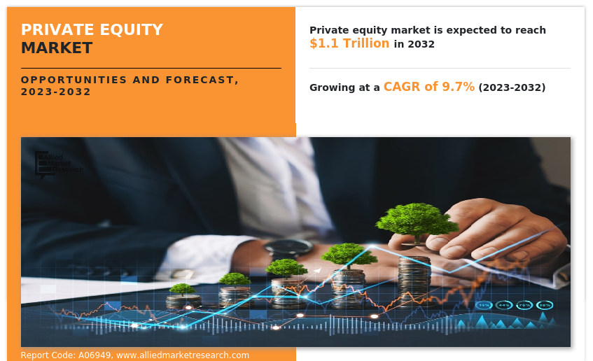 Private Equity Market Global Opportunity Analysis and Industry Forecast, 2023-2032