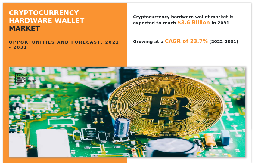 Cryptocurrency Hardware Wallet Market : Rise in need for transparency in the payment system.