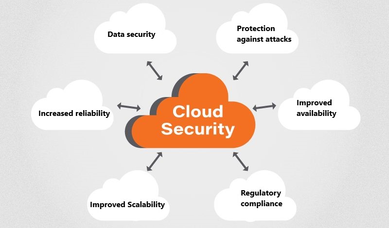 Benefits of Cloud Security