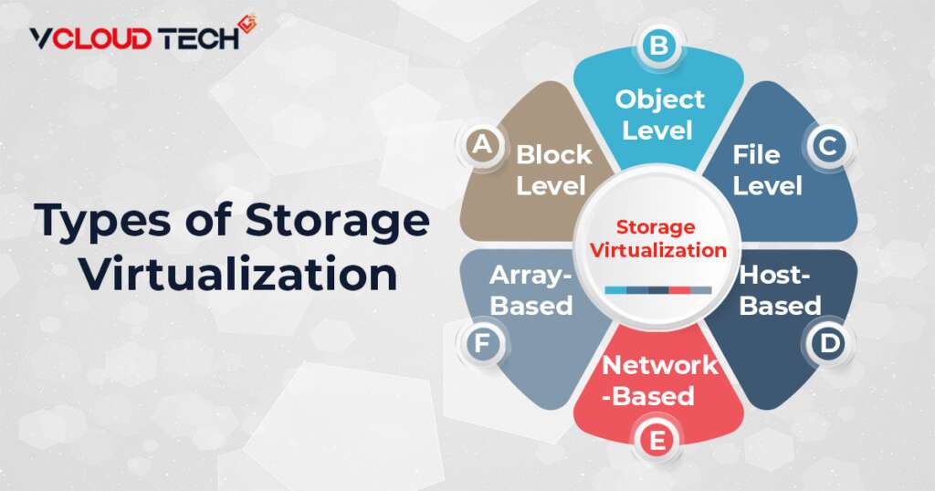 Types and methods of Storage virtualization