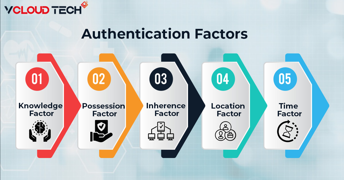 Network Authentication and its factors 
