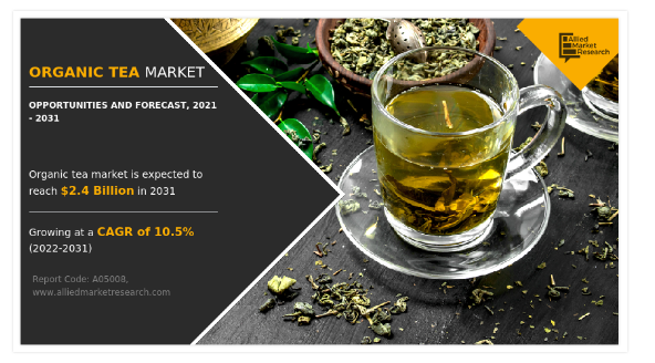 Organic Tea Market Size Is Likely To Reach 10.5% CAGR By 2031