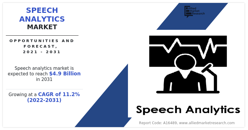 Speech Analytics Market Growth, Trends, and Opportunities - 2031