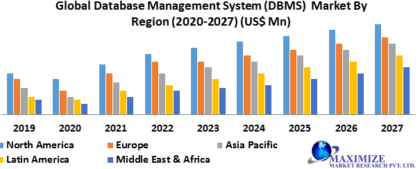 Global Database Management System (DBMS) Market Growth