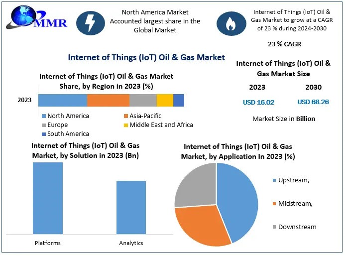 IoT Oil & Gas Market Opportunities and Challenges in 2030