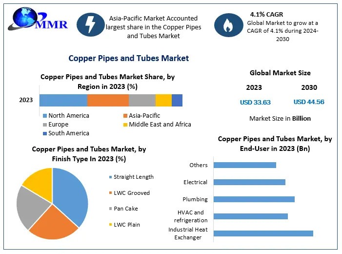 Copper Pipes and Tubes Market Demand and Supply Analysis (2024-2030)