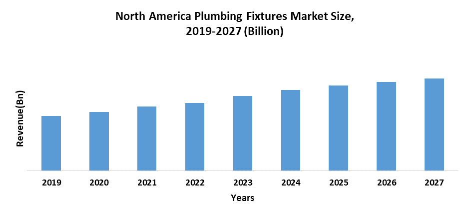 North America Plumbing Fixture Market Research Depth Study