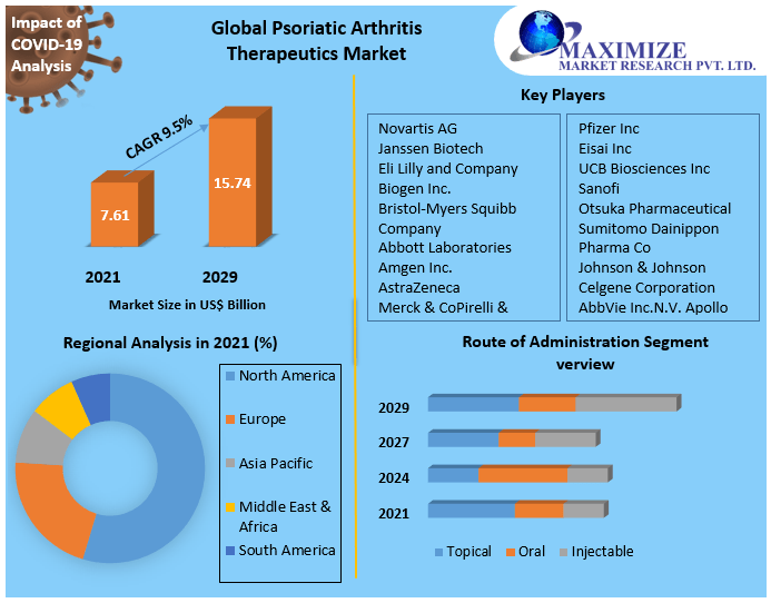 Psoriatic Arthritis Therapeutics Market Worldwide Analysis