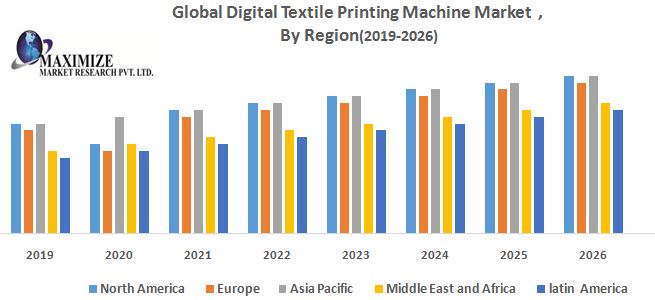 Global Digital Textile Printing Machine Market Industry Outlook