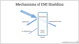 Global EMI Shielding Market to be Propelled Expansion of Manufacturing Industry by CAGR of 5% During 2022 – 2031