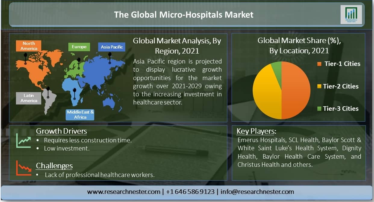 Micro-Hospitals Market Size, Share, News, Demand, Opportunity During 2029