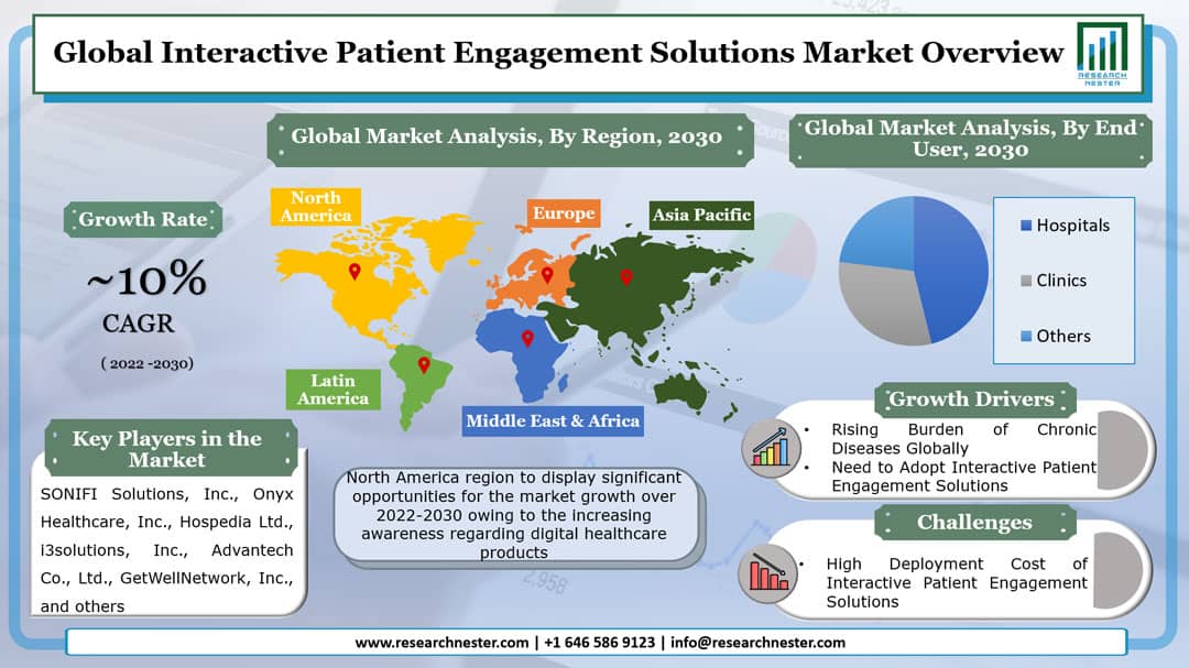 Interactive Patient Engagement Solutions Market to Witness Growth by a CAGR of ~10% throughout 2022 – 2030 