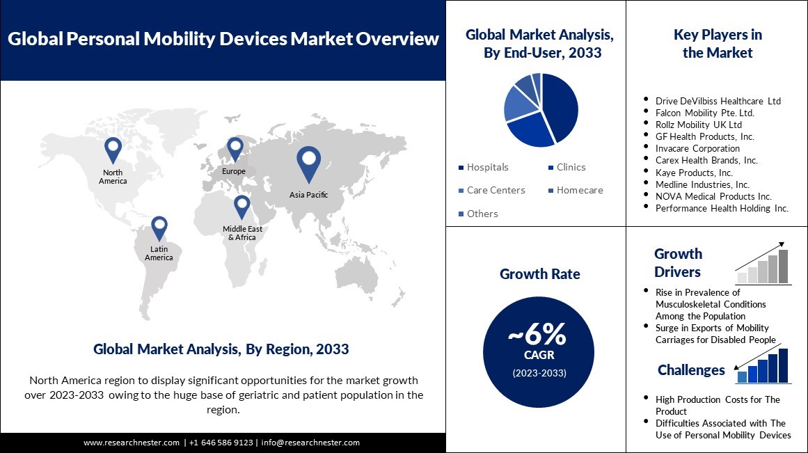Global Personal Mobility Devices Market to Grow with a CAGR of ~6% During 2023-2033