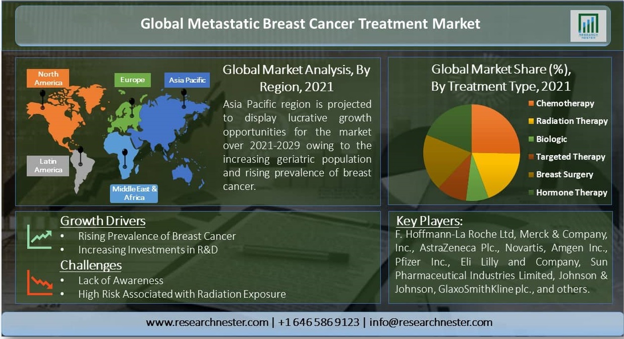 Metastatic Breast Cancer Treatment Market Global Trends, Share, Growth, Opportunity And Forecast 2029