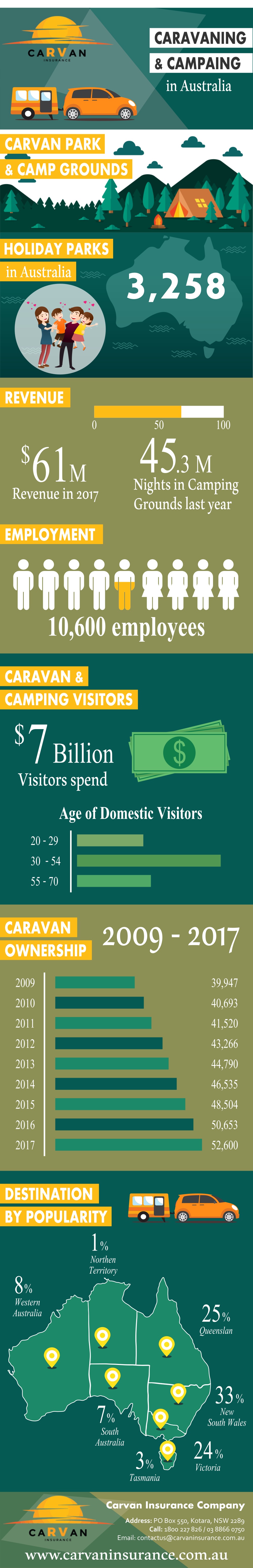 Analysis on Caravaning & Camping Parks In Australia