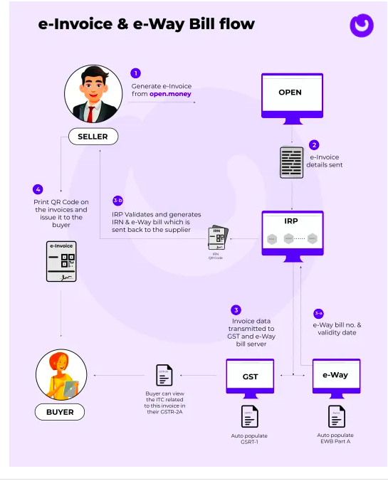 How Open makes e-Invoicing Effortless With 100% Compliance