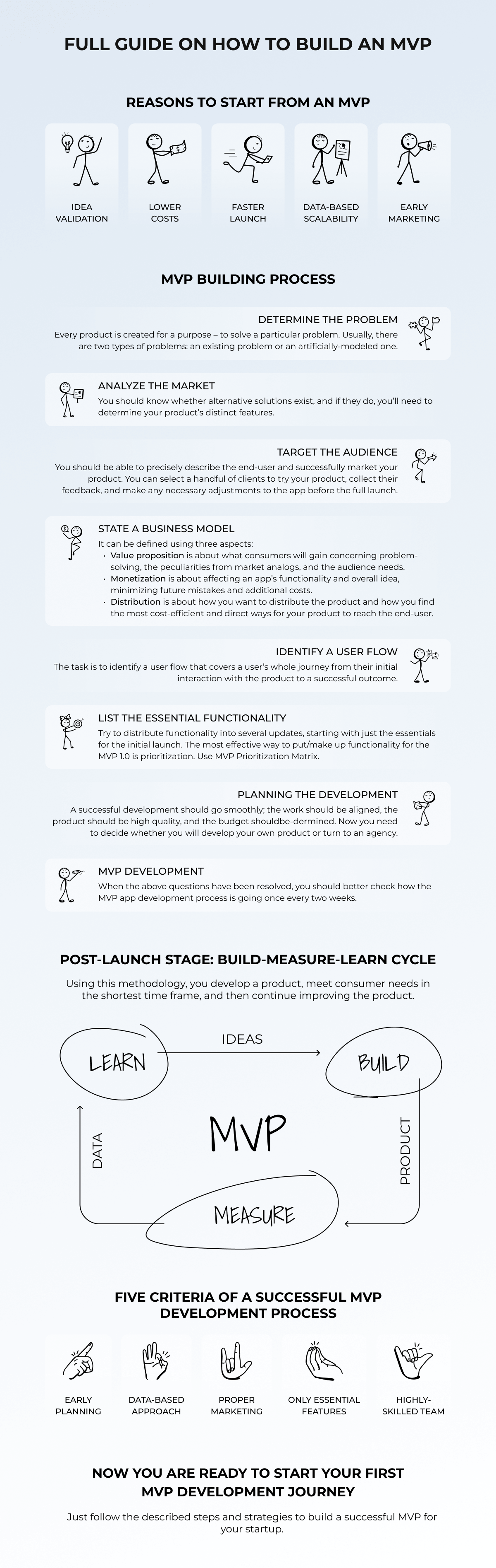 Full Guide on How to Build a Succesful MVP