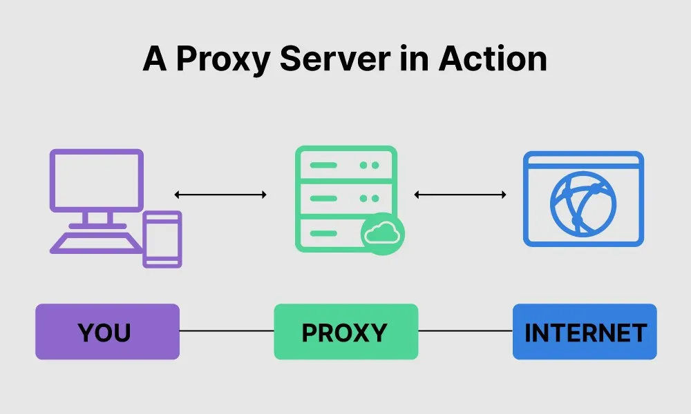 Web Proxies Coupons & Discounts