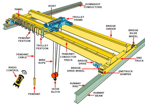 Overhead Cranes Market - Global Industry Research Report 2022-2028