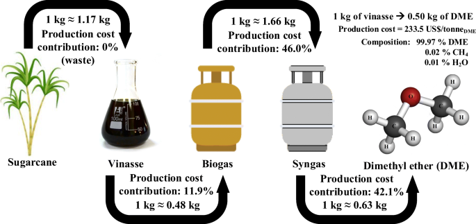 Global Dimethyl Ether (DME) Market 2022 - Top Key Players Analysis Report Till 2028