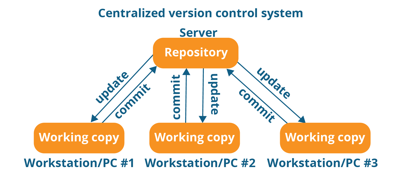 Version Control Systems Market Size, Growth & Global Forecast Report to 2028