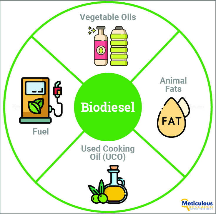 Biodiesel Market Worth $51.47 billion by 2029