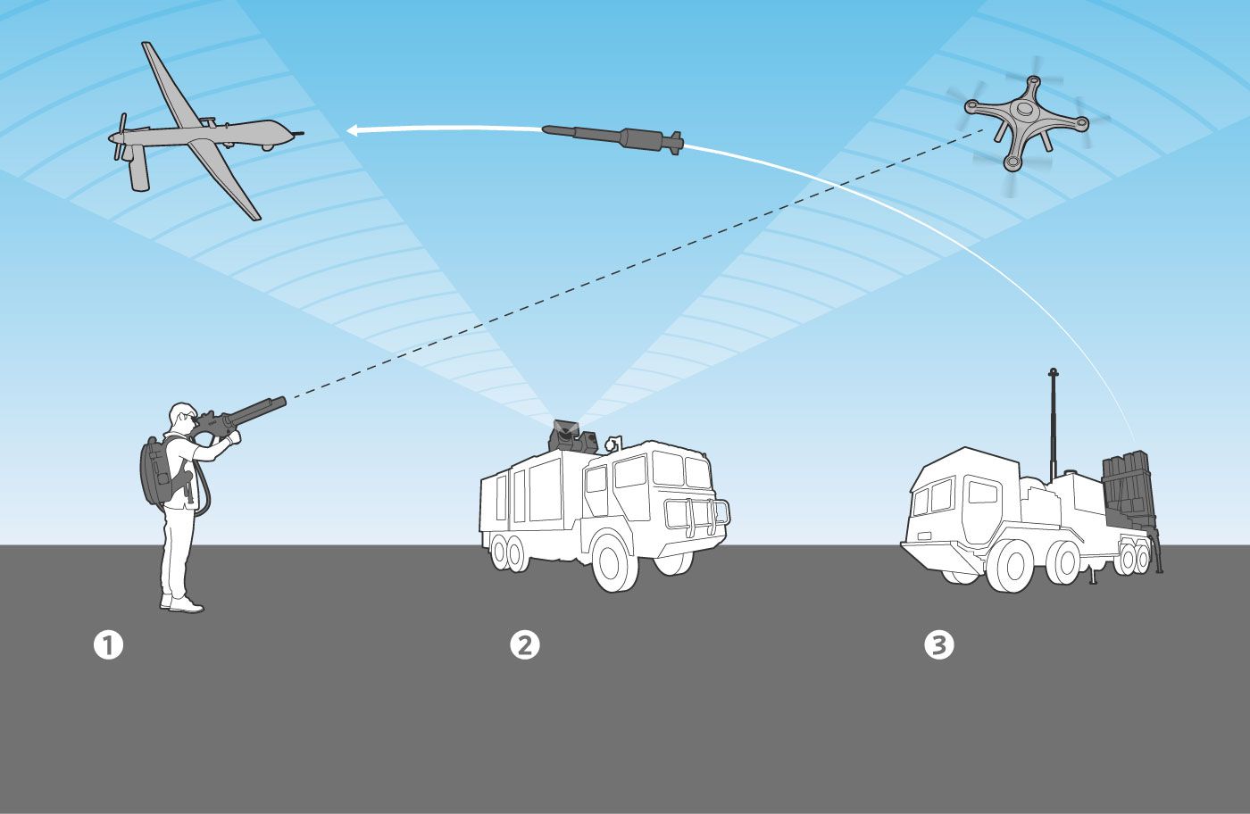 Counter Drone Market Key Players, Share & Forecast Report to 2032