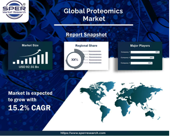 Global Proteomics Market Growth 2022, Industry Analysis by Types, Application, Technology, End Users, Regions and Forecast 2030: SPER Research Market