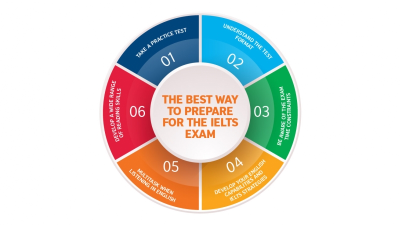 The best way to prepare for the IELTS exam