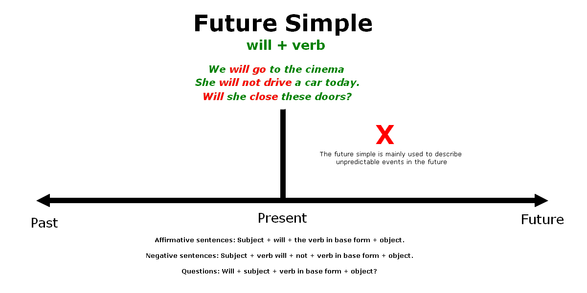 All you need to know about Simple Future Tense 